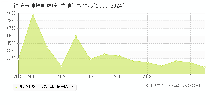神埼町尾崎(神埼市)の農地価格推移グラフ(坪単価)[2009-2024年]