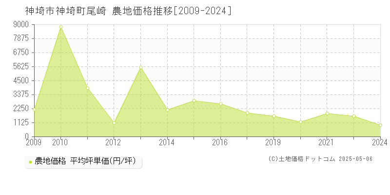 神埼市神埼町尾崎の農地価格推移グラフ 