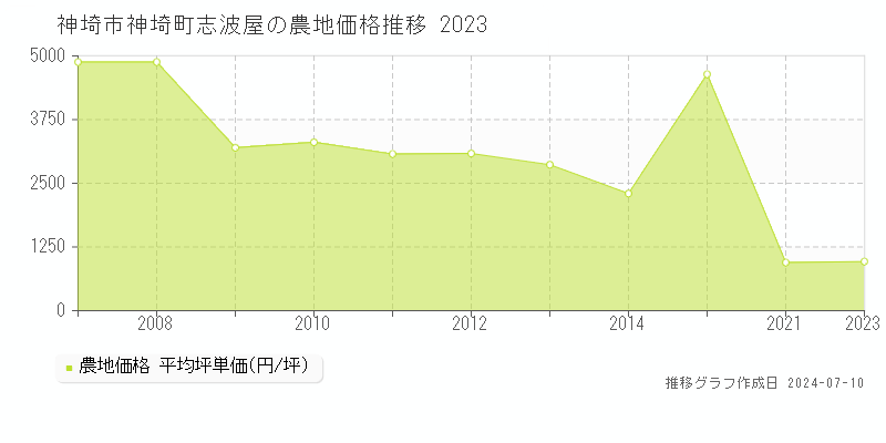 神埼市神埼町志波屋の農地価格推移グラフ 