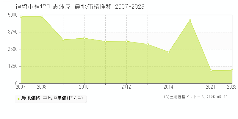 神埼市神埼町志波屋の農地価格推移グラフ 