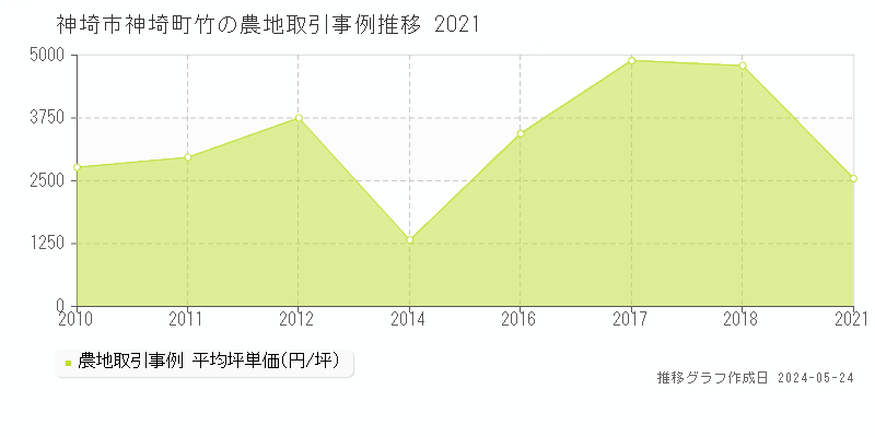 神埼市神埼町竹の農地取引事例推移グラフ 