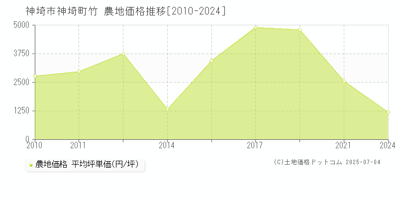 神埼町竹(神埼市)の農地価格推移グラフ(坪単価)[2010-2024年]