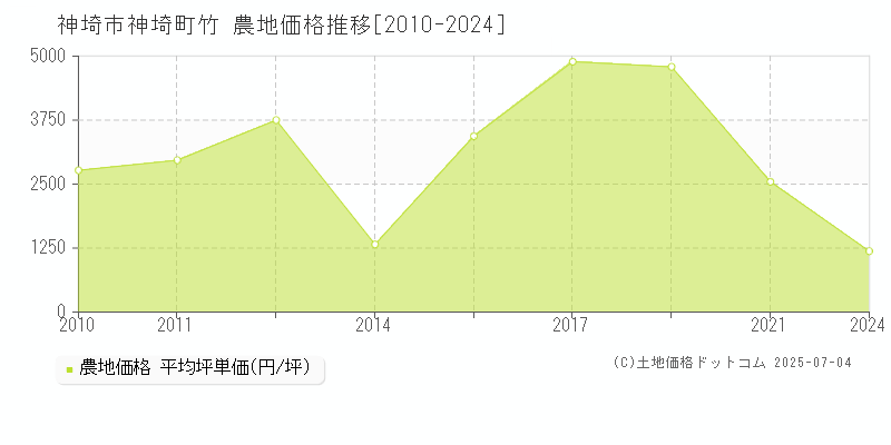 神埼市神埼町竹の農地価格推移グラフ 