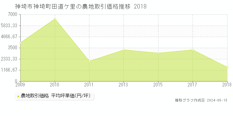 神埼市神埼町田道ケ里の農地取引事例推移グラフ 