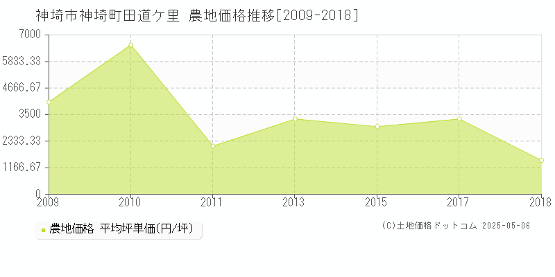 神埼町田道ケ里(神埼市)の農地価格推移グラフ(坪単価)[2009-2018年]