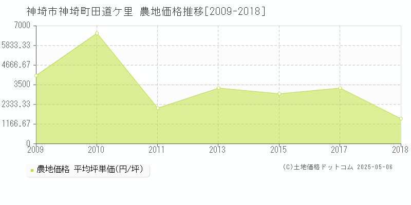 神埼市神埼町田道ケ里の農地取引価格推移グラフ 