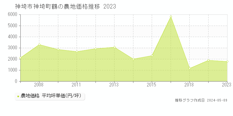 神埼市神埼町鶴の農地価格推移グラフ 