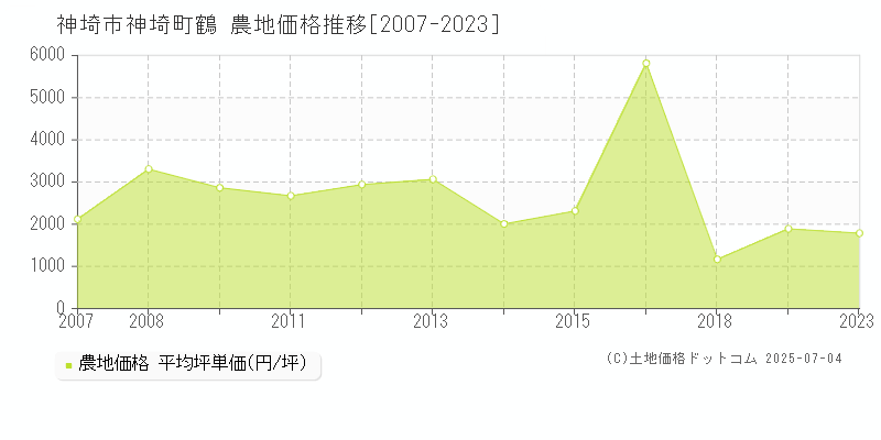 神埼町鶴(神埼市)の農地価格推移グラフ(坪単価)[2007-2023年]