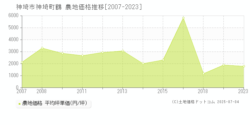 神埼市神埼町鶴の農地価格推移グラフ 