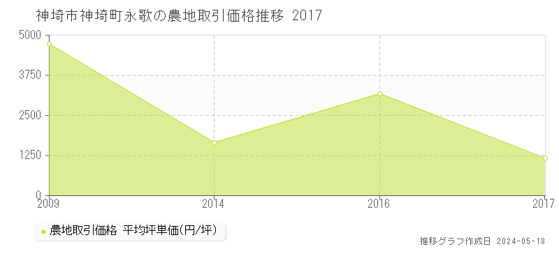 神埼市神埼町永歌の農地価格推移グラフ 