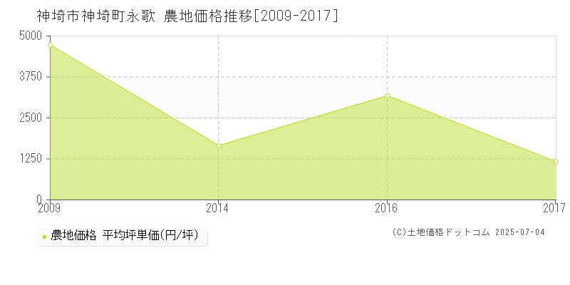 神埼町永歌(神埼市)の農地価格推移グラフ(坪単価)[2009-2017年]