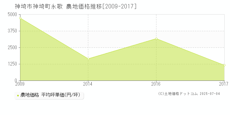 神埼市神埼町永歌の農地価格推移グラフ 