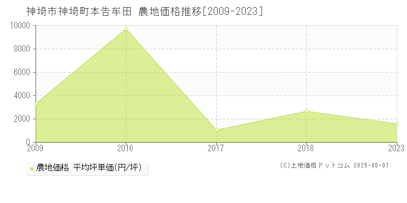 神埼町本告牟田(神埼市)の農地価格推移グラフ(坪単価)[2009-2023年]