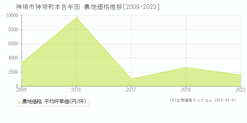 神埼市神埼町本告牟田の農地価格推移グラフ 