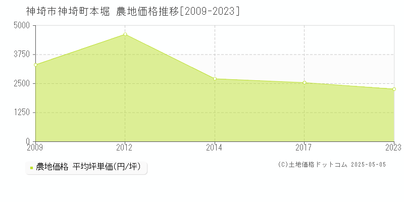 神埼町本堀(神埼市)の農地価格推移グラフ(坪単価)[2009-2023年]