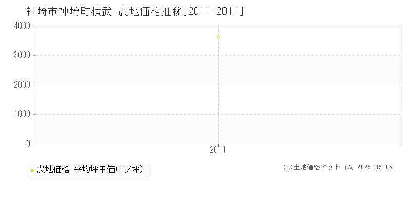 神埼町横武(神埼市)の農地価格推移グラフ(坪単価)[2011-2011年]