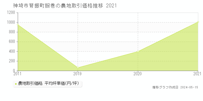 神埼市脊振町服巻の農地価格推移グラフ 