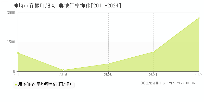 脊振町服巻(神埼市)の農地価格推移グラフ(坪単価)[2011-2024年]