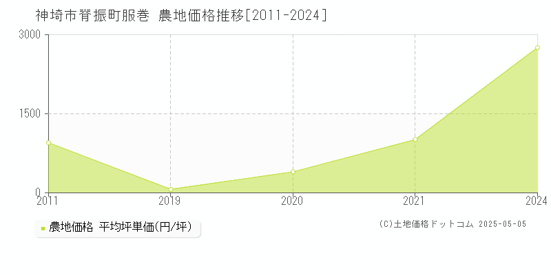 神埼市脊振町服巻の農地価格推移グラフ 