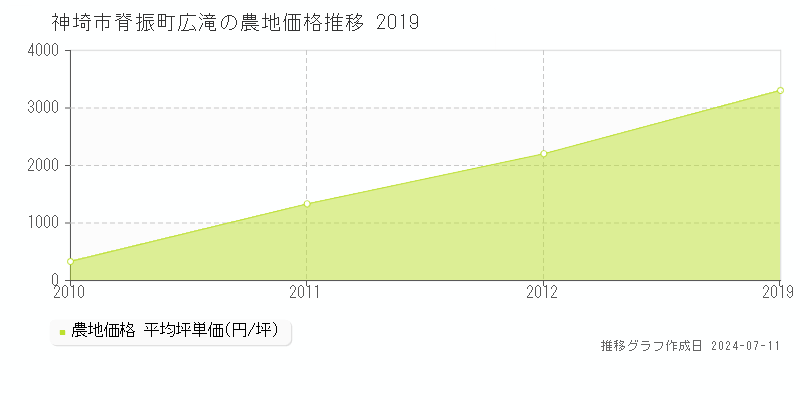 神埼市脊振町広滝の農地価格推移グラフ 