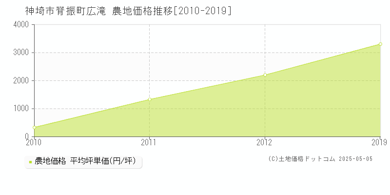 脊振町広滝(神埼市)の農地価格推移グラフ(坪単価)[2010-2019年]