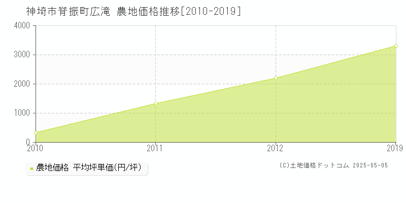 神埼市脊振町広滝の農地価格推移グラフ 