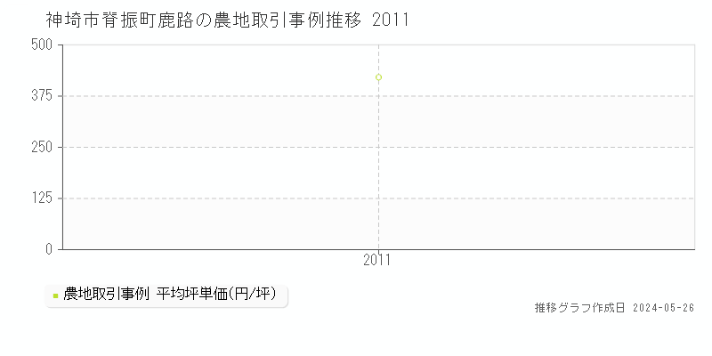 神埼市脊振町鹿路の農地取引価格推移グラフ 