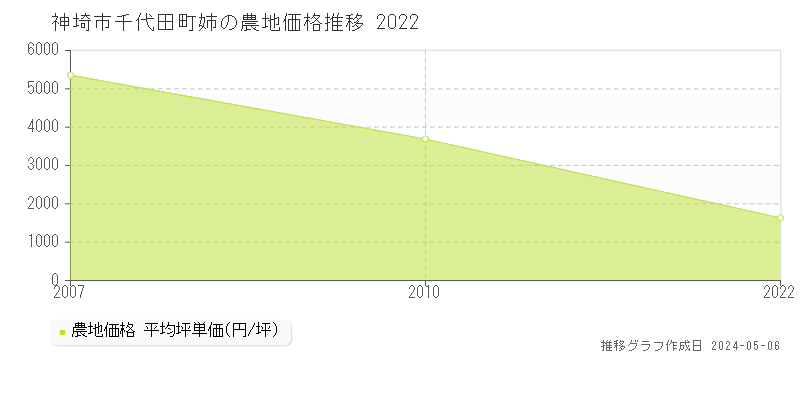 神埼市千代田町姉の農地価格推移グラフ 
