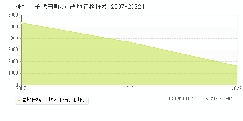 千代田町姉(神埼市)の農地価格推移グラフ(坪単価)[2007-2022年]