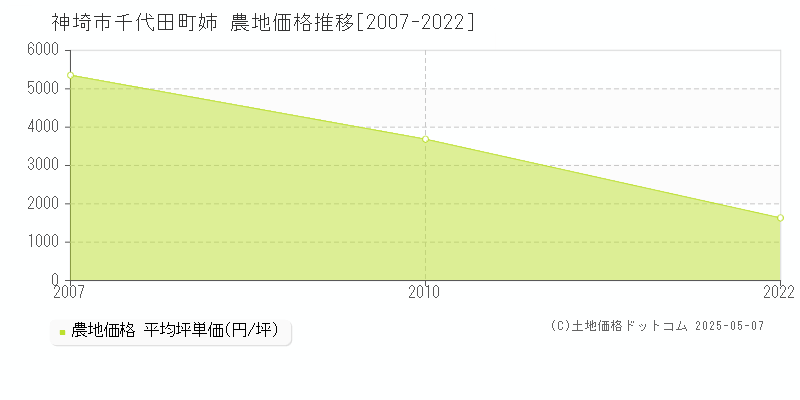 神埼市千代田町姉の農地価格推移グラフ 