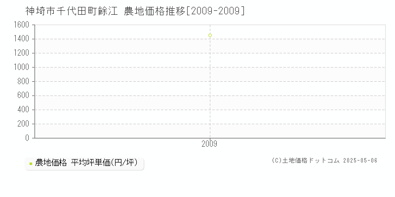千代田町餘江(神埼市)の農地価格推移グラフ(坪単価)[2009-2009年]