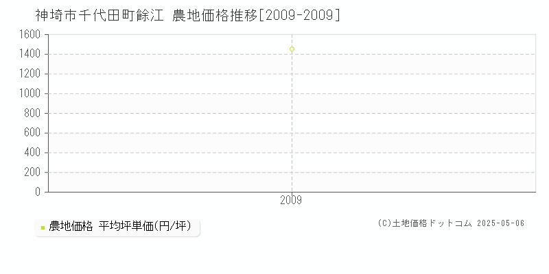 神埼市千代田町餘江の農地価格推移グラフ 