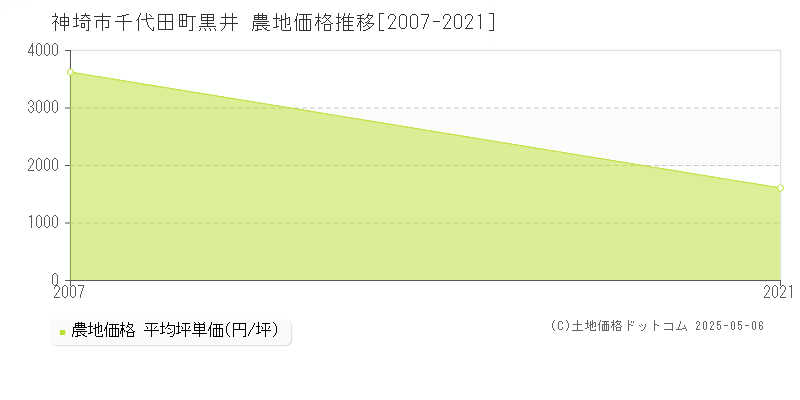 神埼市千代田町黒井の農地価格推移グラフ 