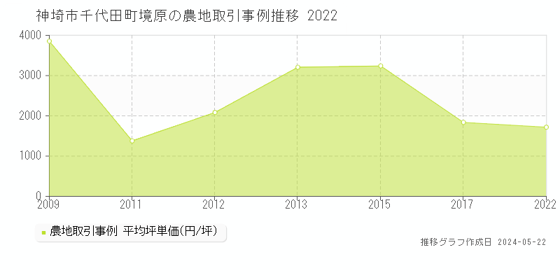 神埼市千代田町境原の農地取引事例推移グラフ 