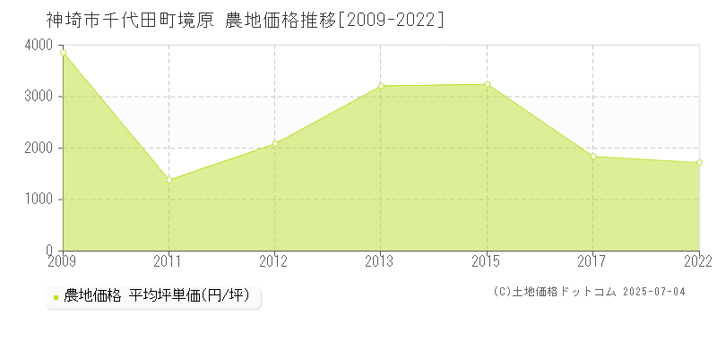 千代田町境原(神埼市)の農地価格推移グラフ(坪単価)[2009-2022年]