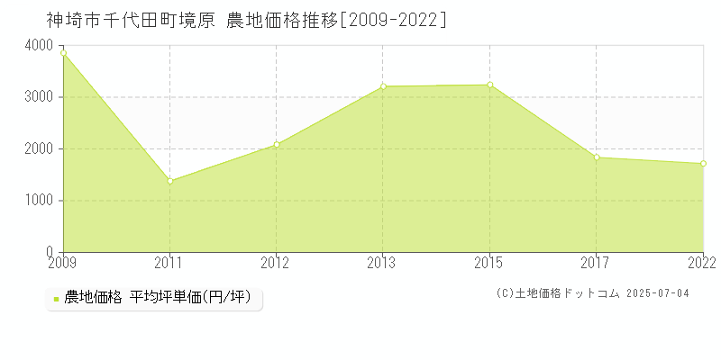 神埼市千代田町境原の農地価格推移グラフ 