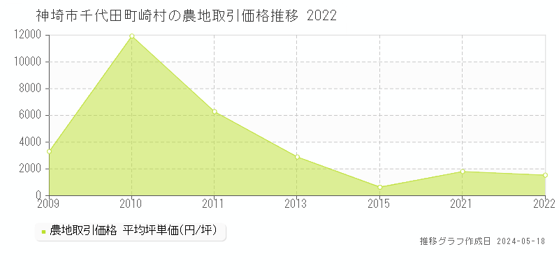 神埼市千代田町崎村の農地価格推移グラフ 