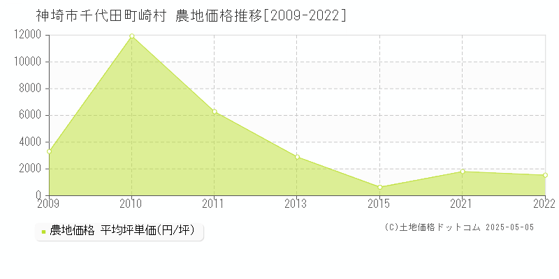 千代田町崎村(神埼市)の農地価格推移グラフ(坪単価)[2009-2022年]