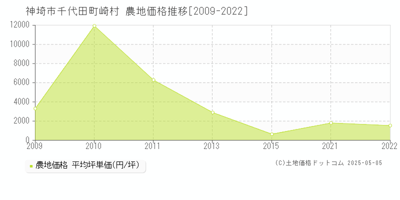 神埼市千代田町崎村の農地価格推移グラフ 