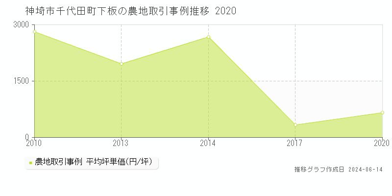 神埼市千代田町下板の農地取引価格推移グラフ 