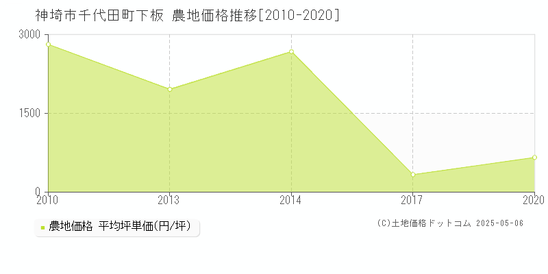 千代田町下板(神埼市)の農地価格推移グラフ(坪単価)[2010-2020年]