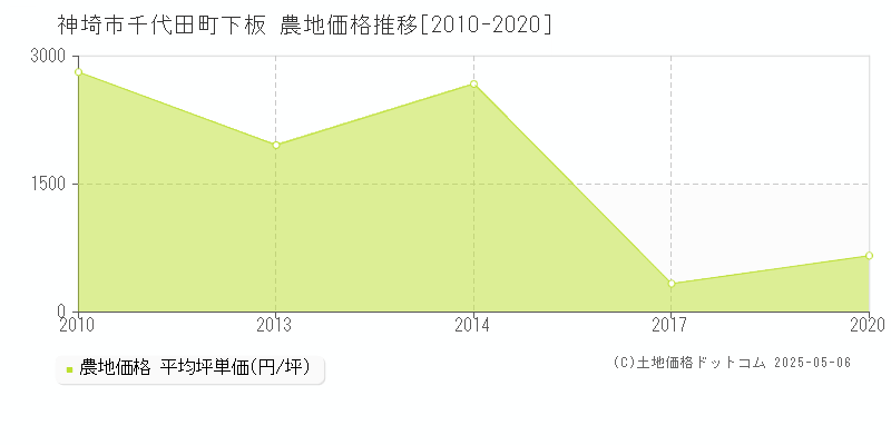 神埼市千代田町下板の農地取引価格推移グラフ 