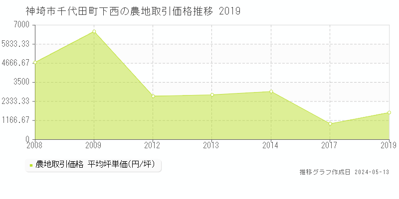 神埼市千代田町下西の農地価格推移グラフ 