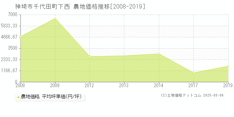 千代田町下西(神埼市)の農地価格推移グラフ(坪単価)[2008-2019年]