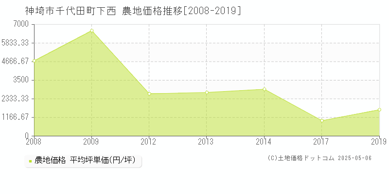 神埼市千代田町下西の農地価格推移グラフ 