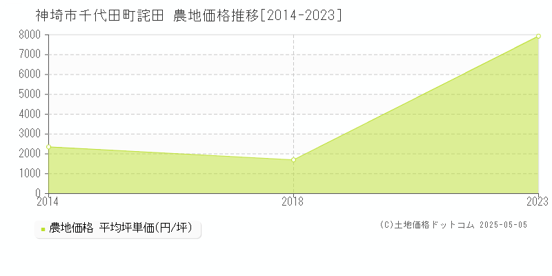 千代田町詫田(神埼市)の農地価格推移グラフ(坪単価)[2014-2023年]