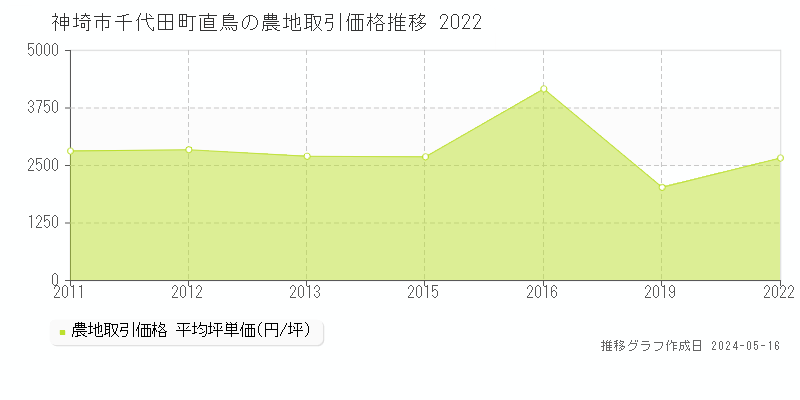 神埼市千代田町直鳥の農地価格推移グラフ 