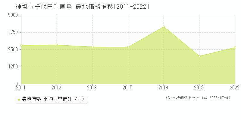 千代田町直鳥(神埼市)の農地価格推移グラフ(坪単価)[2011-2022年]