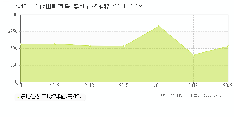 神埼市千代田町直鳥の農地価格推移グラフ 