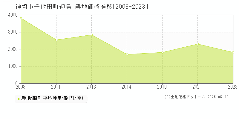 千代田町迎島(神埼市)の農地価格推移グラフ(坪単価)[2008-2023年]